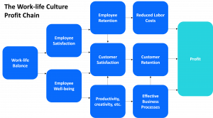 the-work-life-culture-profit-chain-city-job-offers